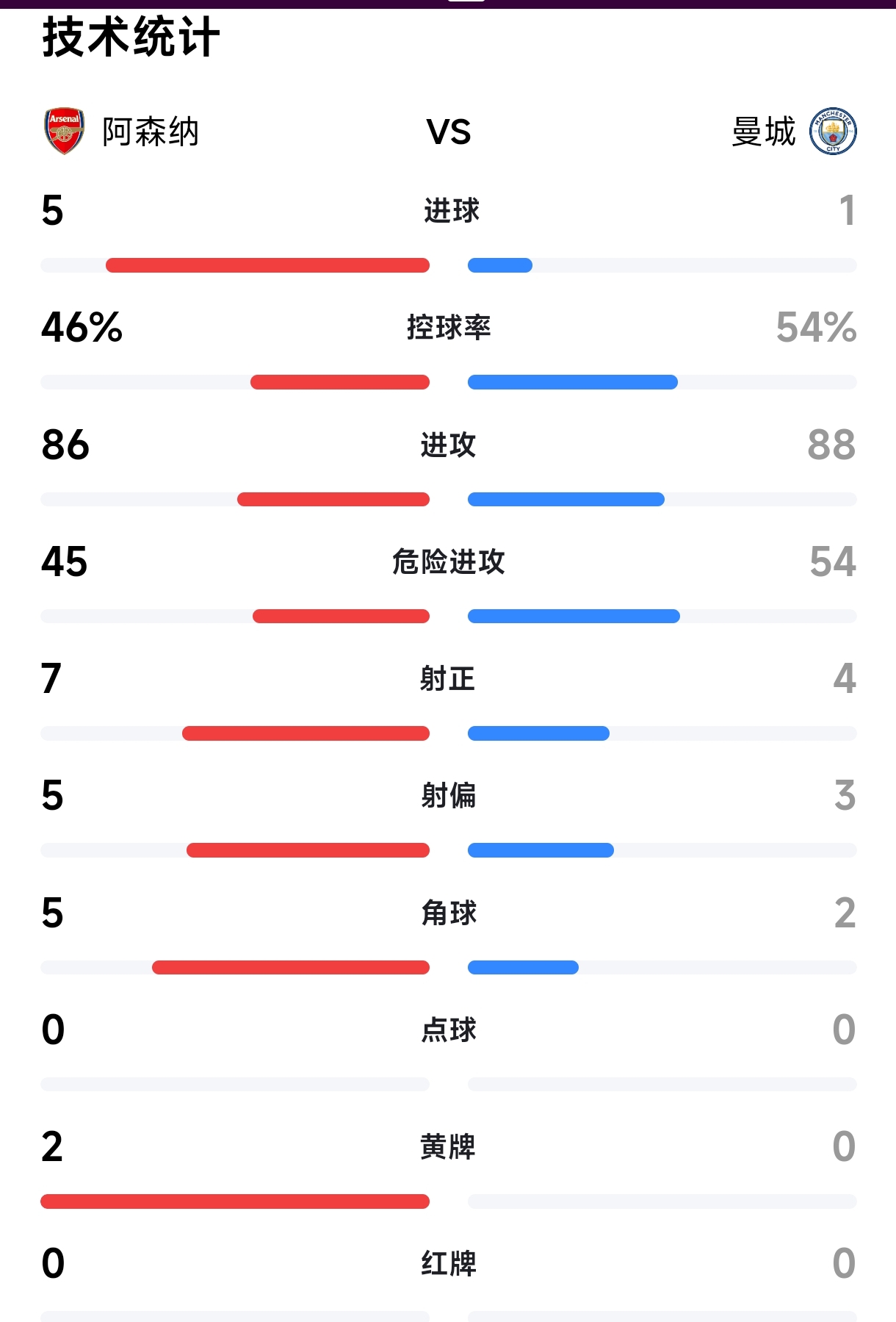 曼城击败阿森纳，领跑积分榜
